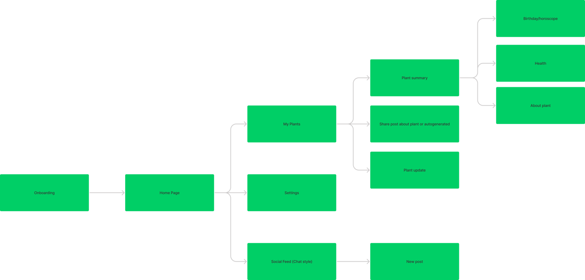 LeafBook User Experience Journey